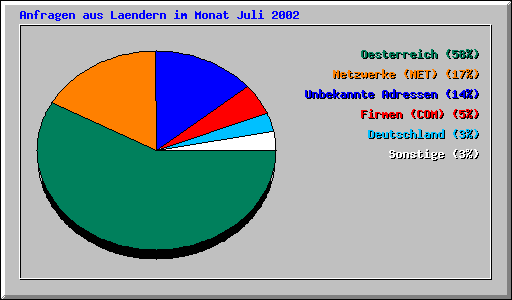 Anfragen aus Laendern im Monat Juli 2002