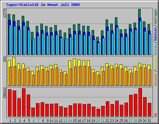 Tages-Statistik im Monat Juli 2002